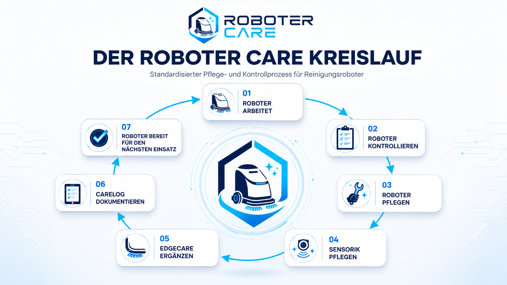 Infografik: Der Roboter Care Kreislauf – standardisierter Pflege- und Kontrollprozess für Reinigungsroboter